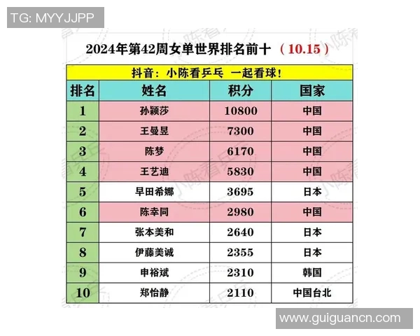 乒乓球技术排行榜揭晓上海乒乓球队荣获第五名引发关注 乒乓球技术排行榜揭晓上海乒乓球队荣获第五名引发关注