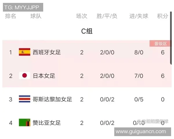 西班牙国家足球队在世界杯预选赛中以76分稳居积分榜首位